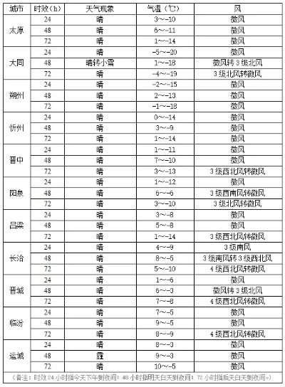 下周天气预报，冷空气活跃，气温起伏较大，注意保暖防雨