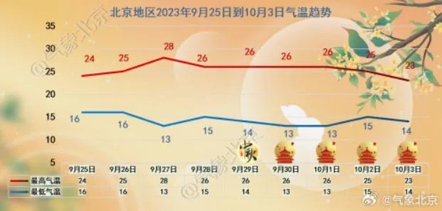 北京未来15天天气预报，秋意渐浓，气温波动需留意