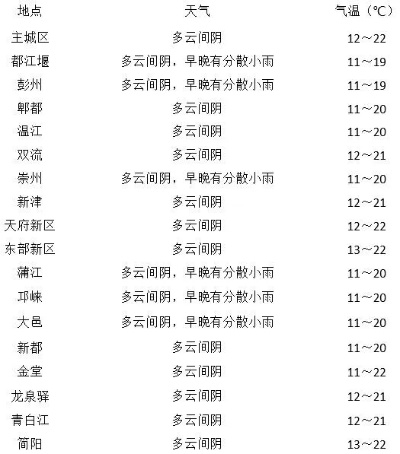 成都未来七天天气预报,春日暖阳与小雨交替,出行需备伞 成都未来七天天气预报,春日暖阳与小雨交替,出行需备伞