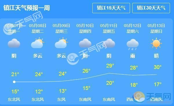 镇江一周天气预报,晴雨交替,气温波动,出行请注意 镇江一周天气预报,晴雨交替,气温波动,出行请注意
