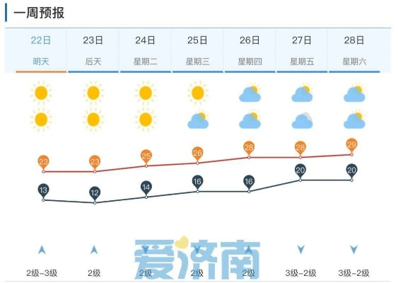 济南未来十日天气趋势,晴雨交替,气温起伏需留意 济南未来十日天气趋势,晴雨交替,气温起伏需留意