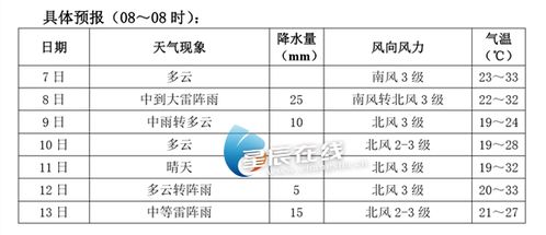 金华一周天气预报，晴雨相间，气温起伏需留意