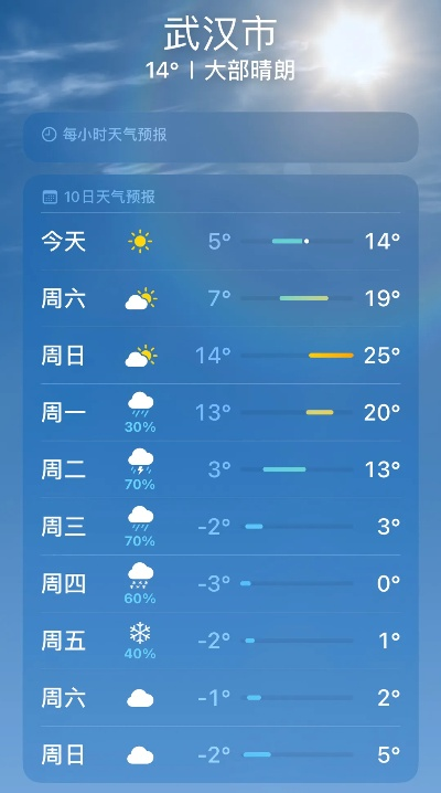 湖北最近10天天气，晴雨交替，气温起伏如坐过山车