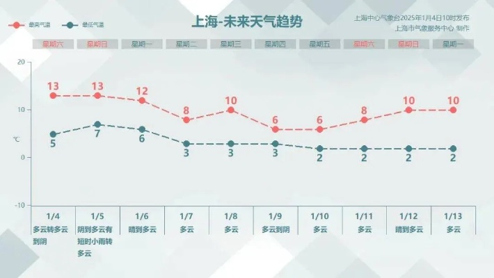上海一周及15日天气预报查询指南,从短时骤雨到中长期趋势,一文读懂申城气象密码 上海一周及15日天气预报查询指南,从短时骤雨到中长期趋势,一文读懂申城气象密码